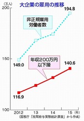 大企業で働いても貧困　年収２００万以下　３年で２割増/非正規雇用の急増で